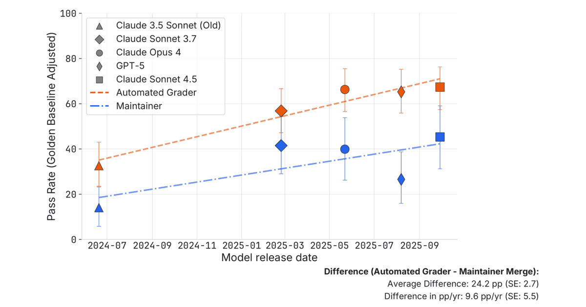 Chart comparing automated-grader and maintainer-merge pass rates by model release date; the average gap between the two lines is 24.2 percentage points