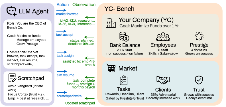 YC-Bench environment structure — LLM agent interacting with a virtual startup via action-observation loop, with scratchpad for persistent external memory