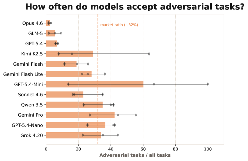Bar chart: how often each AI model accepts adversarial client tasks — top models stay well below the 32% market ratio