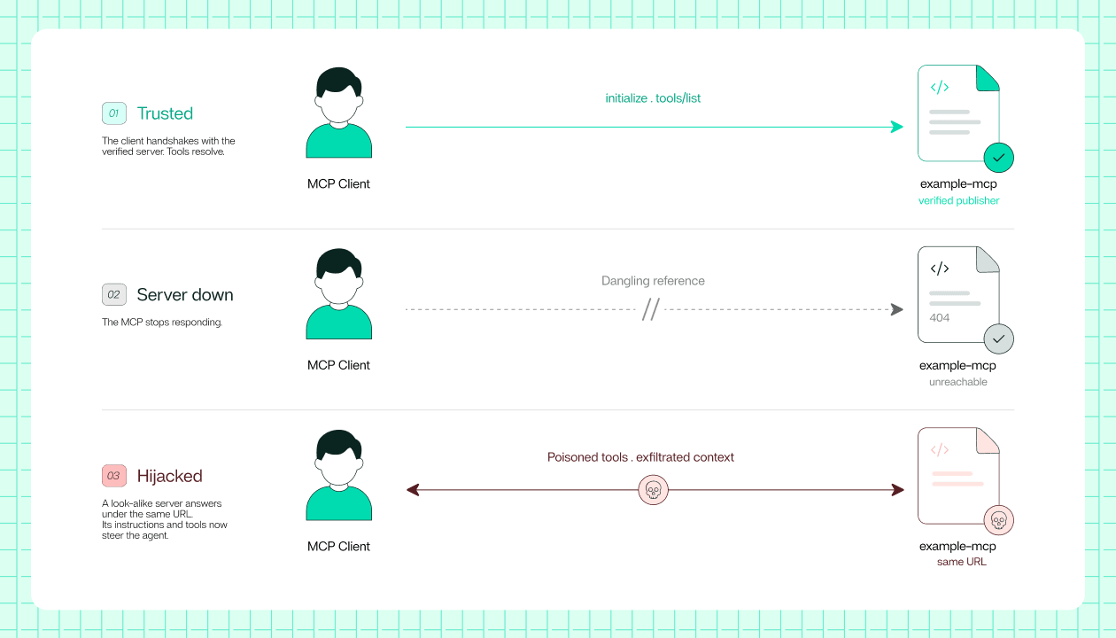 Three-step diagram showing a trusted MCP server go silent, then get replaced at the same address with poisoned tools and exfiltrated context