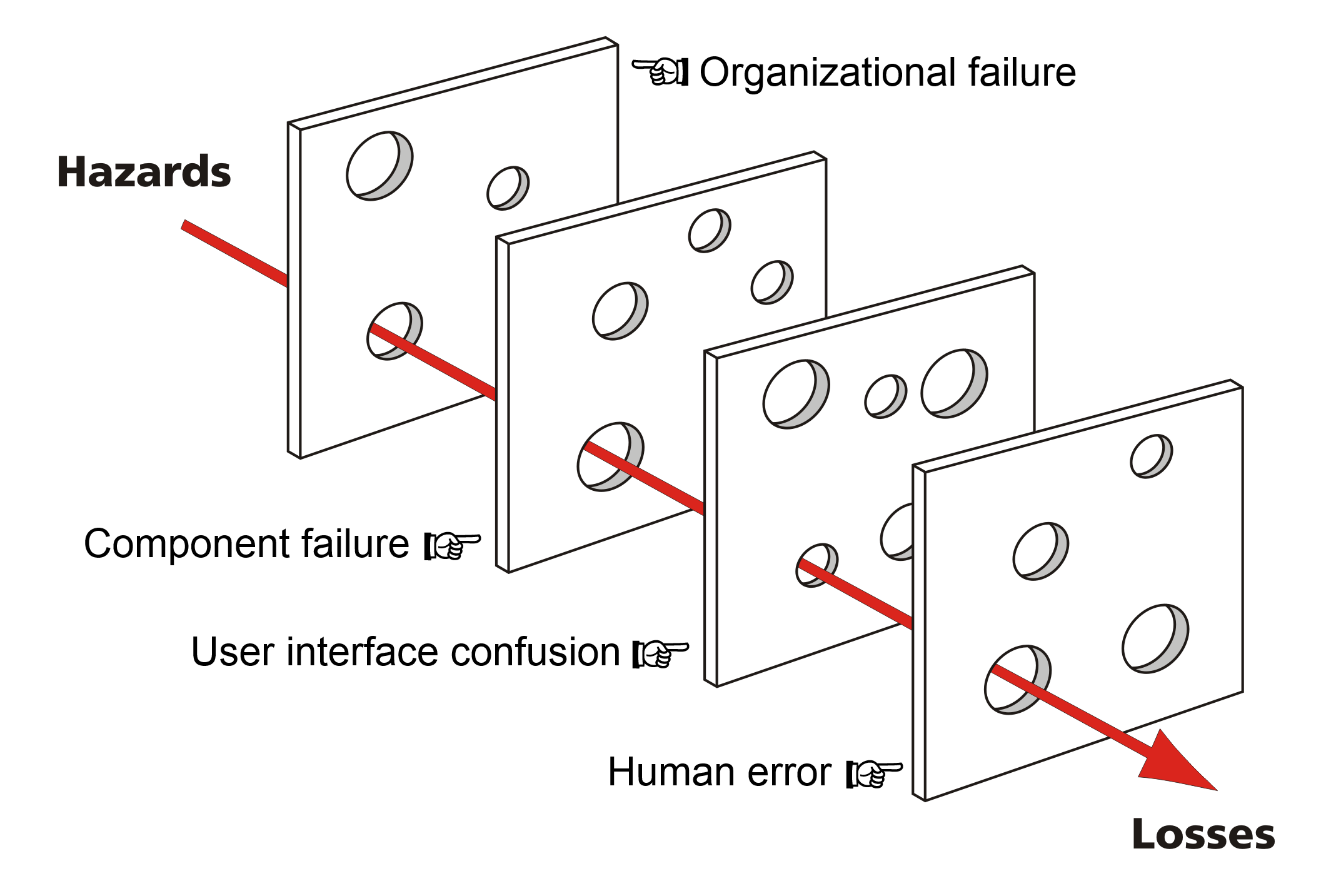 The Swiss Cheese model — hazards reach loss only when the holes (weaknesses) in successive defensive layers happen to align