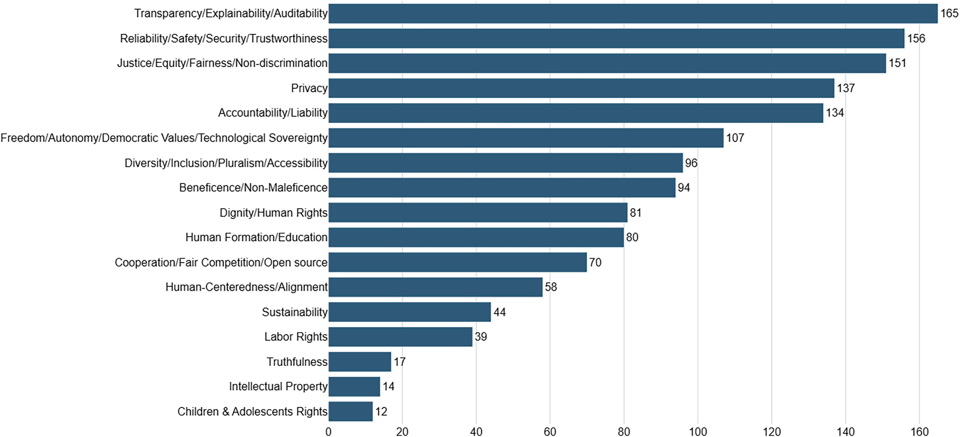Bar chart of AI governance principles cited across 200 global ethics guidelines — Transparency/Explainability/Auditability ranks first