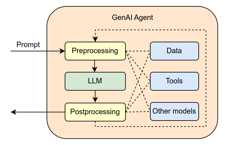 GenAI 에이전트 구조: 프롬프트가 전처리-LLM-후처리 파이프라인을 거쳐 출력되며 Data, Tools, Other models와 매 단계 교차 연결된다