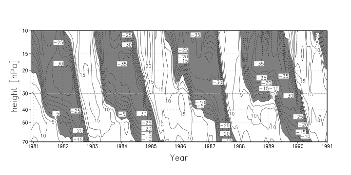 적도 성층권 준2년 주기 진동(QBO)의 실측 관측 다이어그램 — 고도와 연도에 따라 바람 방향이 반전되는 패턴