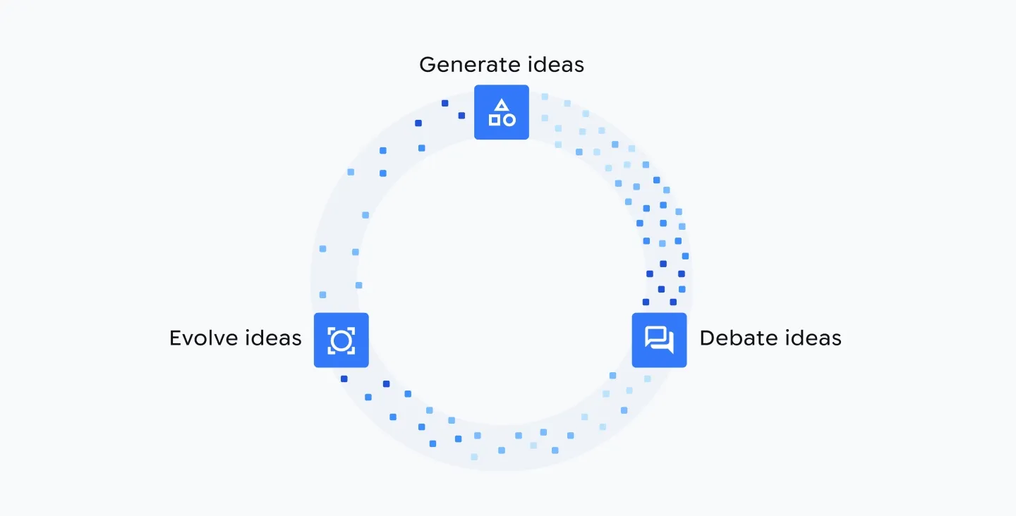 Diagram of Co-Scientist's generate, debate, and evolve hypothesis cycle