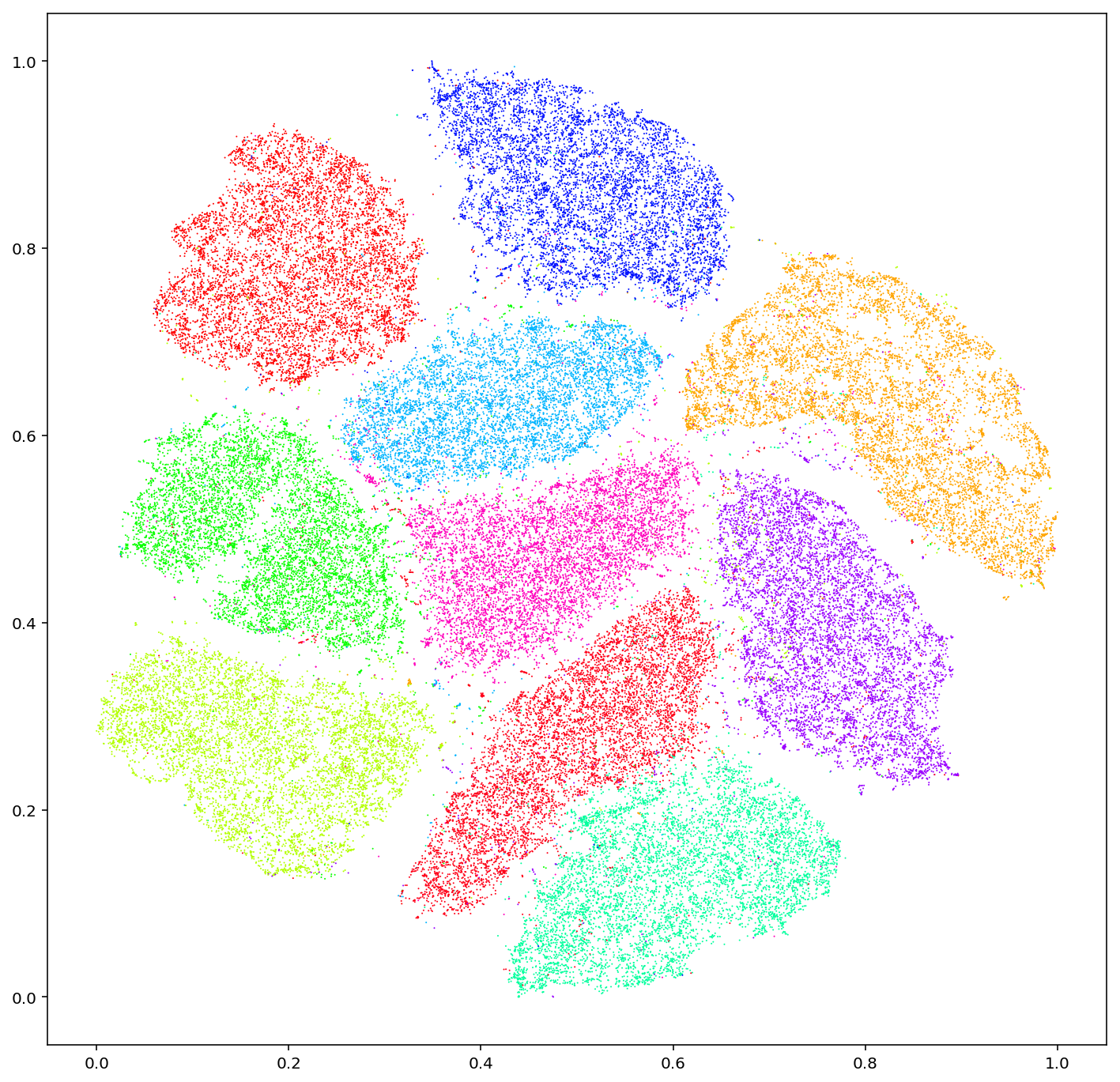 t-SNE embedding of MNIST in 2D, with classes forming distinct clusters in feature space