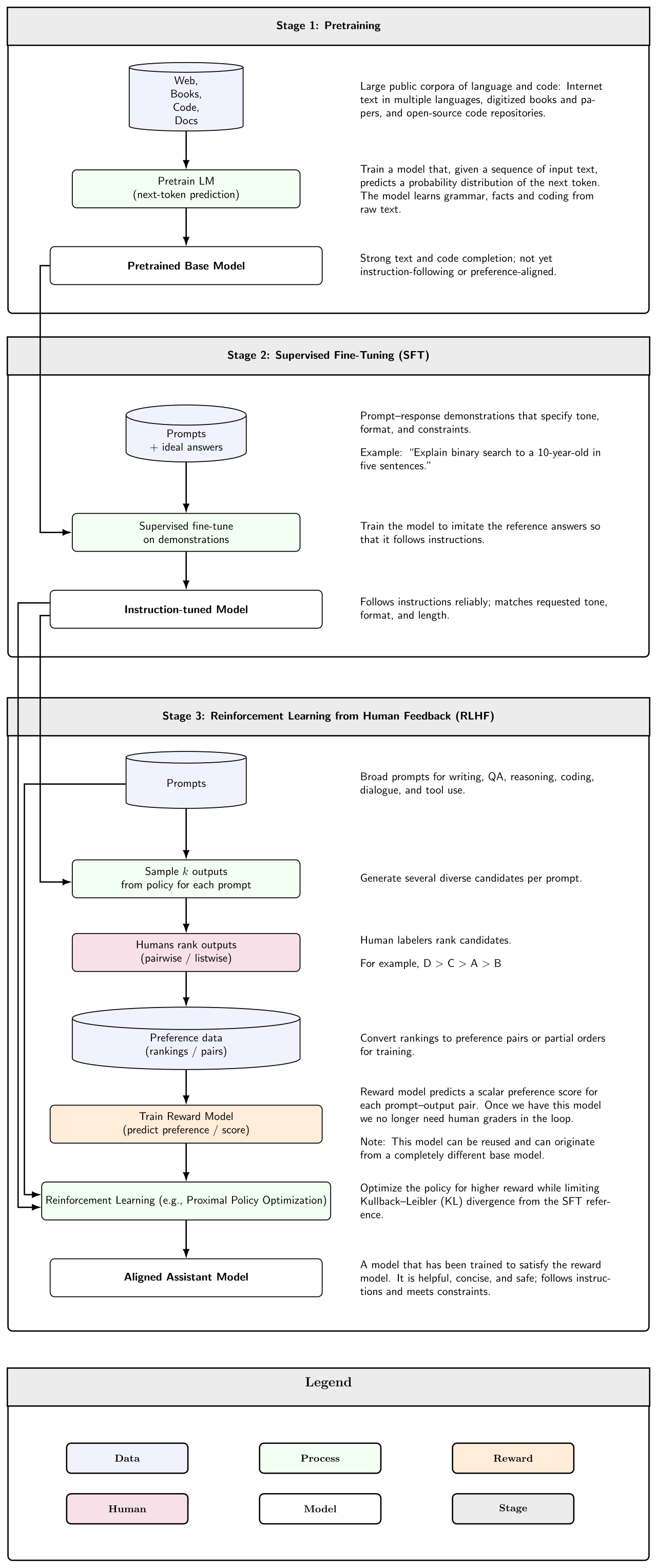 Three stages of large language model training — pretraining, supervised fine-tuning (SFT), and reinforcement learning from human feedback (RLHF), with the data feeding each stage