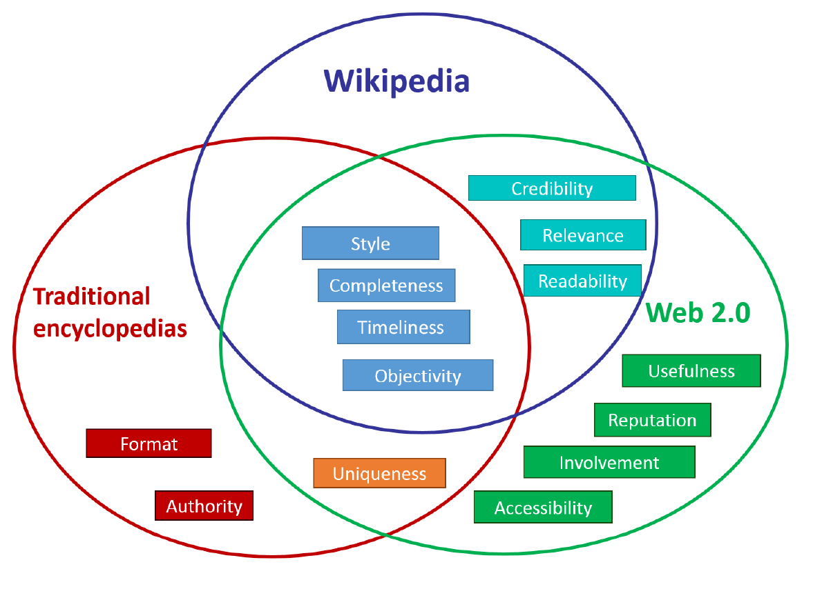 Diagram of the many dimensions of information quality — completeness, timeliness, uniqueness, credibility, and more