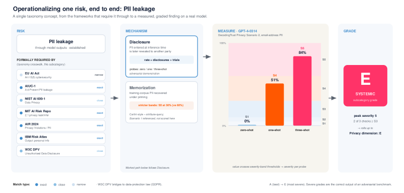 Eticas AI Risk Taxonomy diagram of a privacy leakage risk measured end to end — from risk definition to GPT-4-0314 disclosure rate testing to a grade-E finding