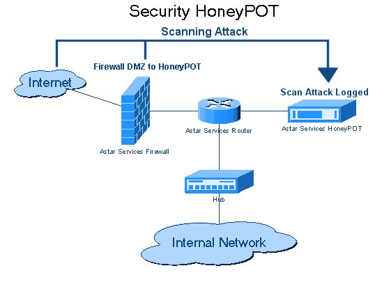 사이버보안 허니팟(honeypot) 다이어그램 — 스캔 공격을 감지하기 위해 미끼 서버를 설치한 구조. 설문 조사에서 허니팟 문항은 같은 원리로 AI 응답자를 걸러낸다.