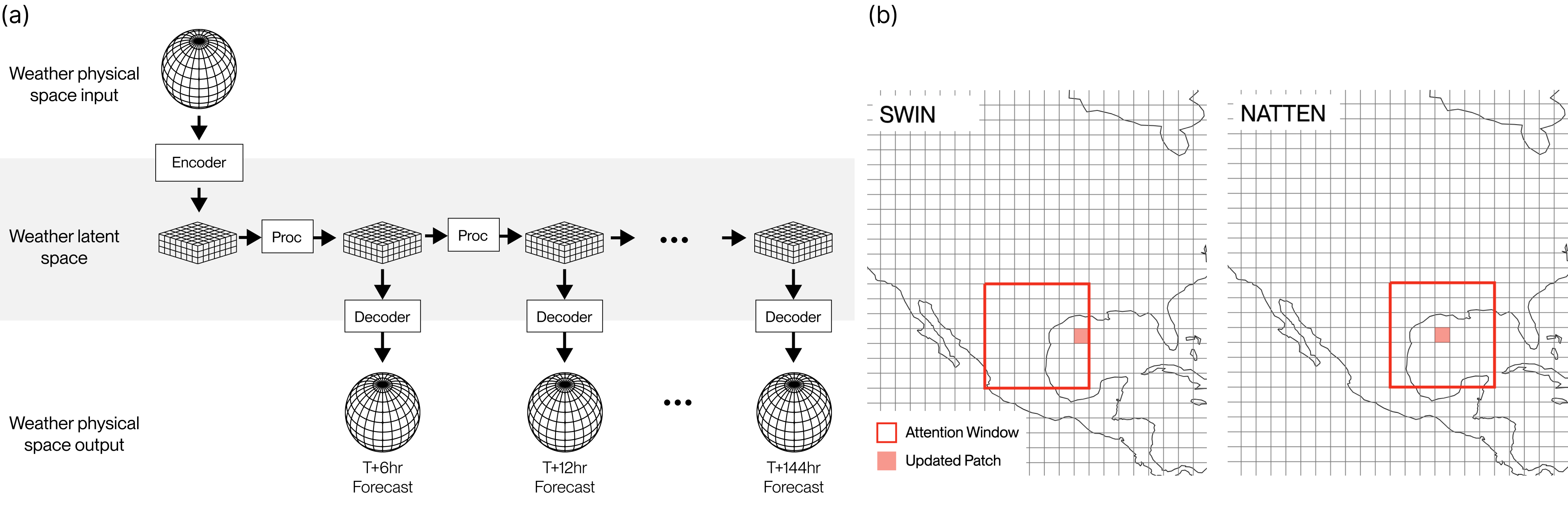 Diagram of WeatherMesh's encoder–latent space–decoder structure and SWIN/NATTEN attention windows