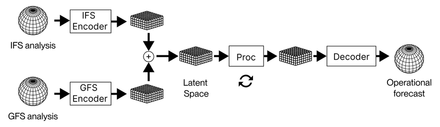 WeatherMesh data flow fusing multiple observation analyses in latent space and continuously refreshing forecasts through a recurrent loop