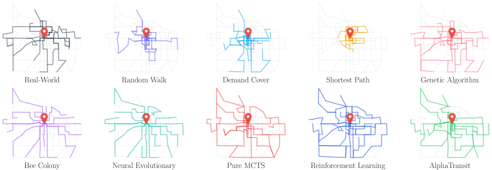 Selected route designs across nine methods overlaid on the same Bloomington street basemap, including Real-World, Random Walk, Demand Center, Shortest Path, Genetic Algorithm, Bee Colony, Neural Evolutionary, Pure MCTS, End-to-End Learning, and AlphaTransit