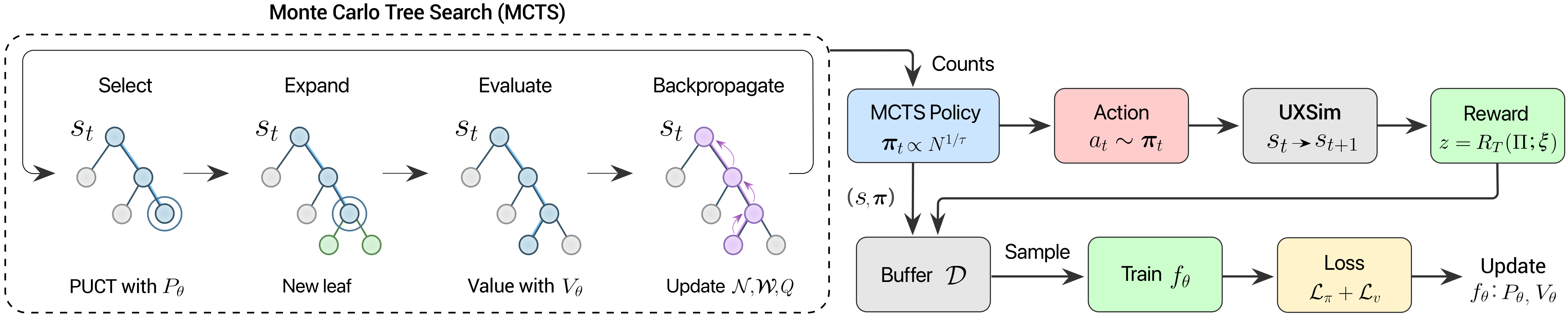 AlphaTransit 시스템 개요 — MCTS의 Select·Expand·Evaluate·Backpropagate 단계가 UXSim 시뮬레이터·리워드·버퍼·정책가치망 학습 루프와 연결된 파이프라인 다이어그램