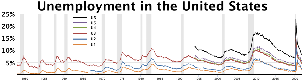 US unemployment measures U1 through U6 — different definitions of unemployment produce very different numbers, illustrating why agreeing on a measurement standard is prerequisite to any trigger-based policy