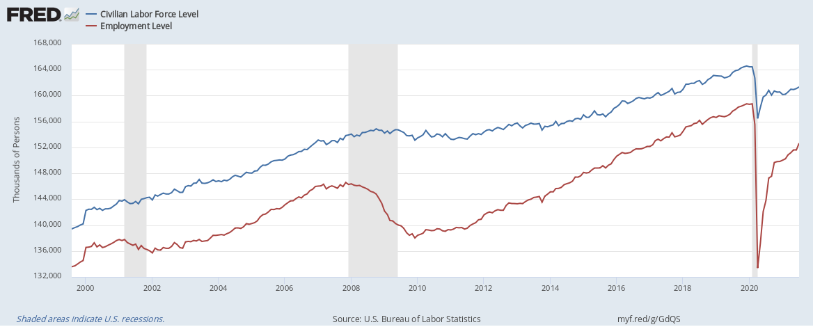 US Civilian Labor Force vs Employment Level 2000–2021 (FRED/BLS) — the persistent gap between the two series represents the baseline measurement challenge any labor policy must resolve
