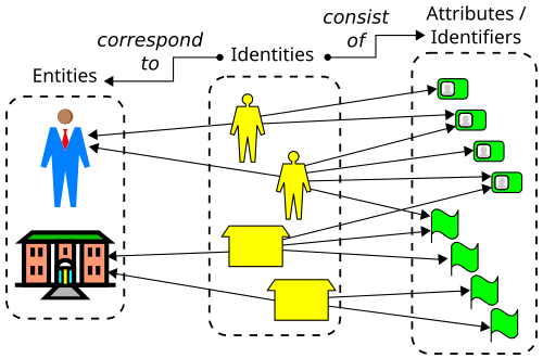 IAM identity concept diagram: entities (people and organizations) correspond to identities, and identities consist of attributes and identifiers
