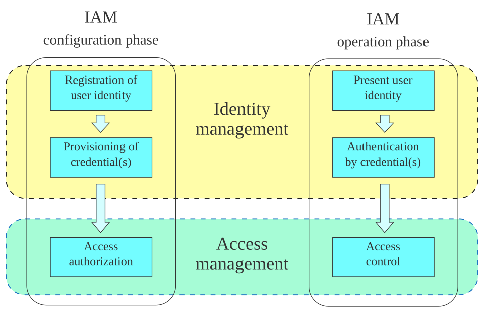 IAM lifecycle phases diagram: configuration phase (identity registration, credential provisioning, access authorization) and operation phase (present identity, authenticate, access control)