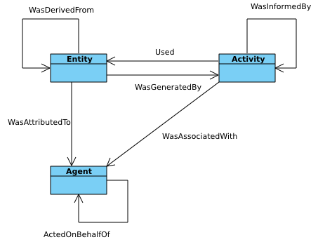 W3C PROV data lineage model: Entity (data), Activity (work), and Agent (actor) nodes connected by relationships including WasGeneratedBy, WasAttributedTo, and WasAssociatedWith, enabling full provenance tracing