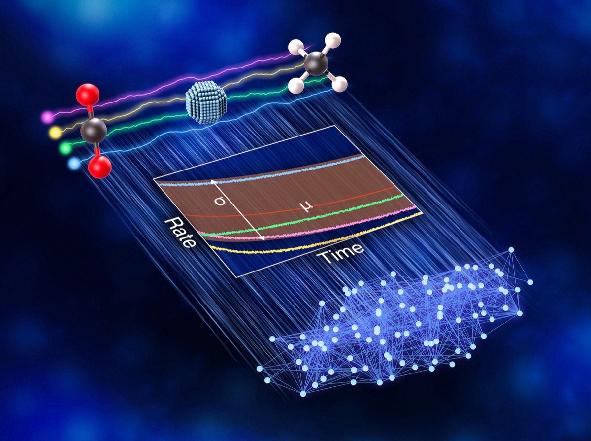 Concept illustration of carbon dioxide reacting with a rhodium catalyst to form carbon monoxide and methane, with diverging lab reaction-rate curves feeding into an AI neural network
