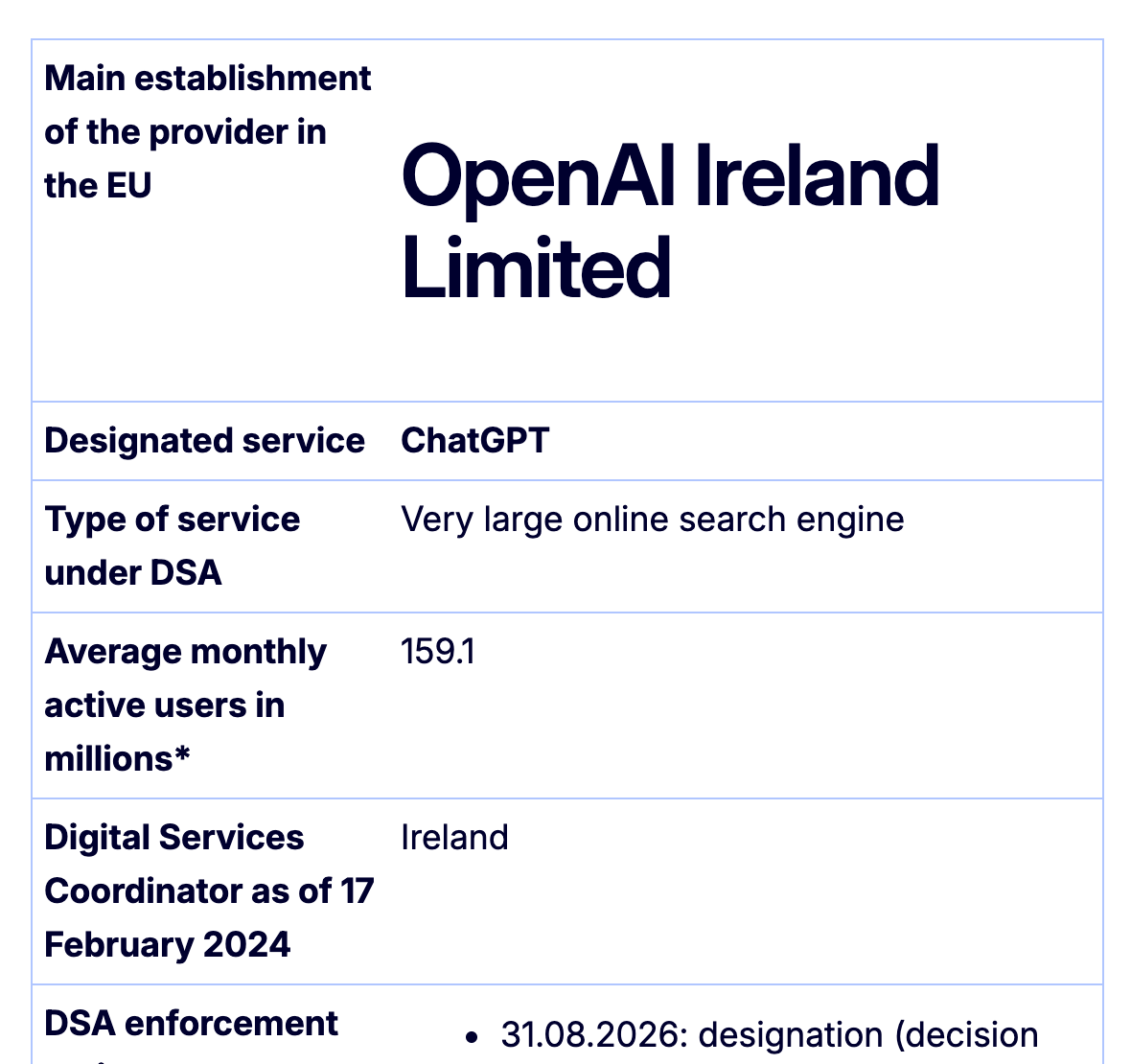 European Commission's list of designated services showing the ChatGPT entry — provider OpenAI Ireland Limited, service type Very Large Online Search Engine, 159.1 million average monthly users, Digital Services Coordinator Ireland