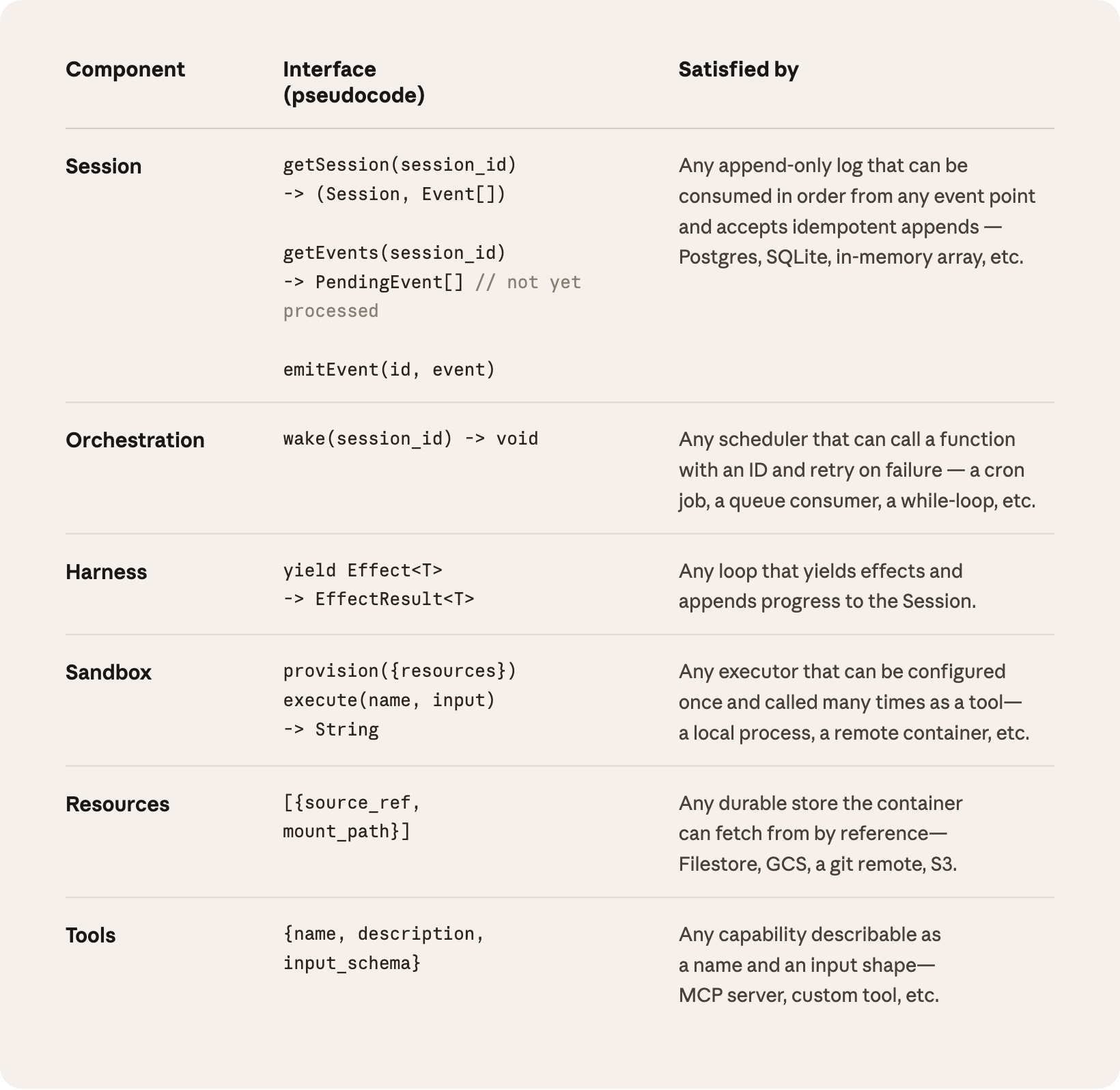 Claude Managed Agents pricing structure — token billing plus session-hour billing