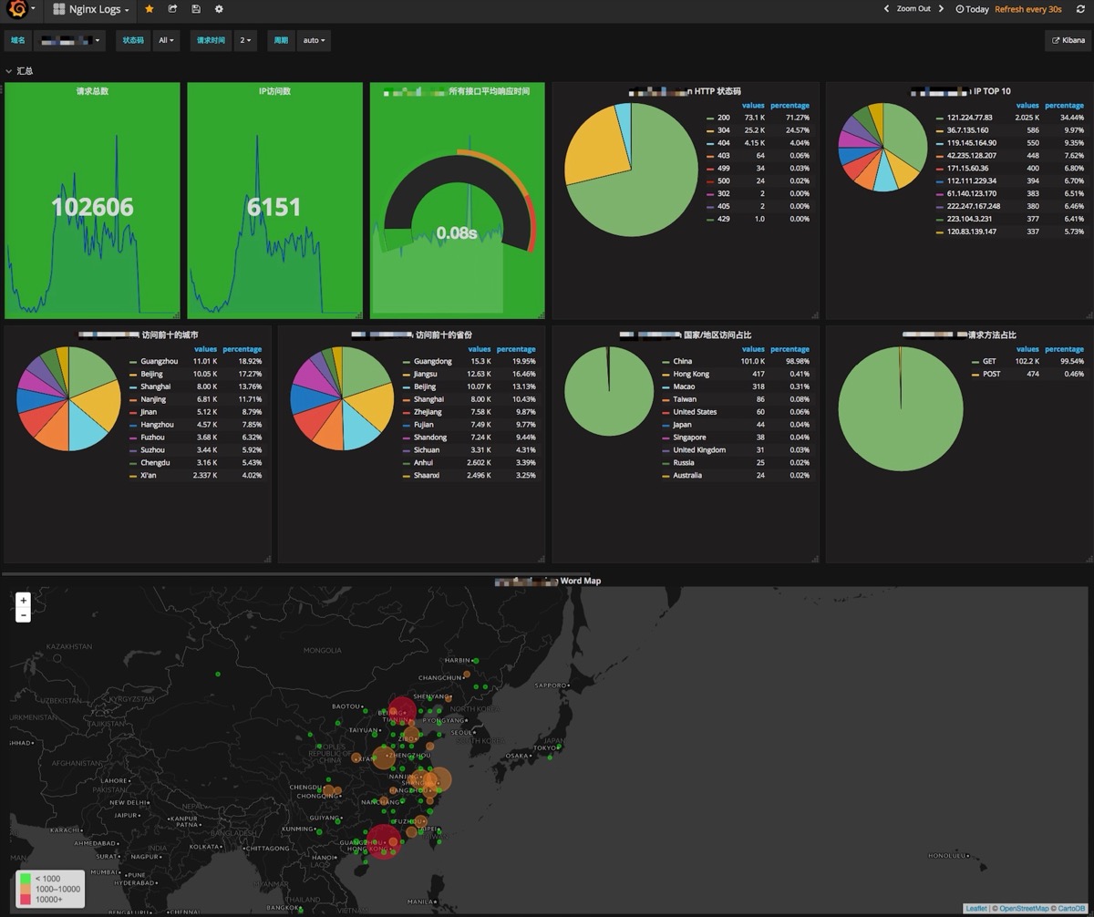 A data observability dashboard gathering throughput, response time, and status-code distribution on one screen — freshness watched alongside the other dimensions