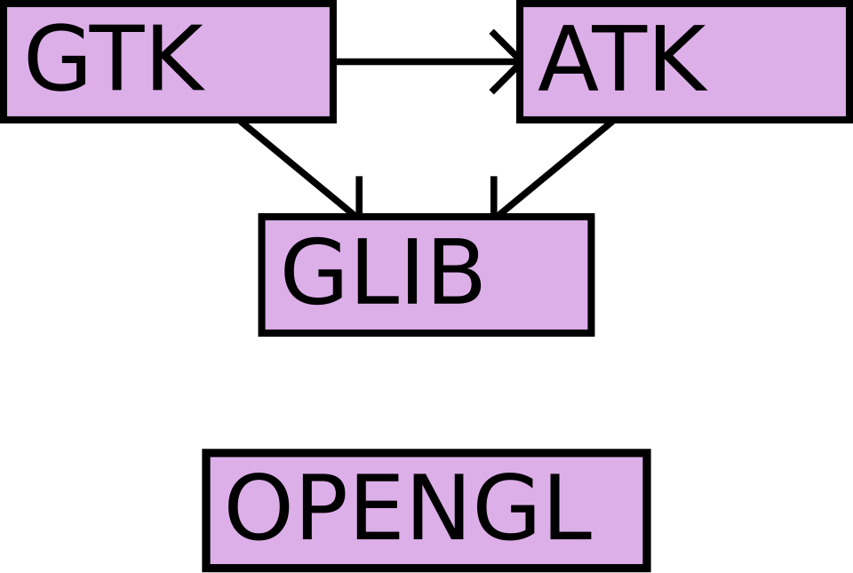 Software library dependency graph — GTK and ATK depending on GLIB shown with nodes and arrows, the same grammar as data lineage