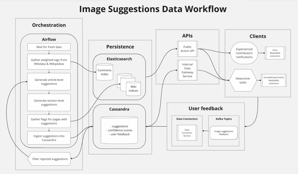 A real data pipeline lineage graph connecting orchestration, storage, APIs, and consumption stages as nodes and edges