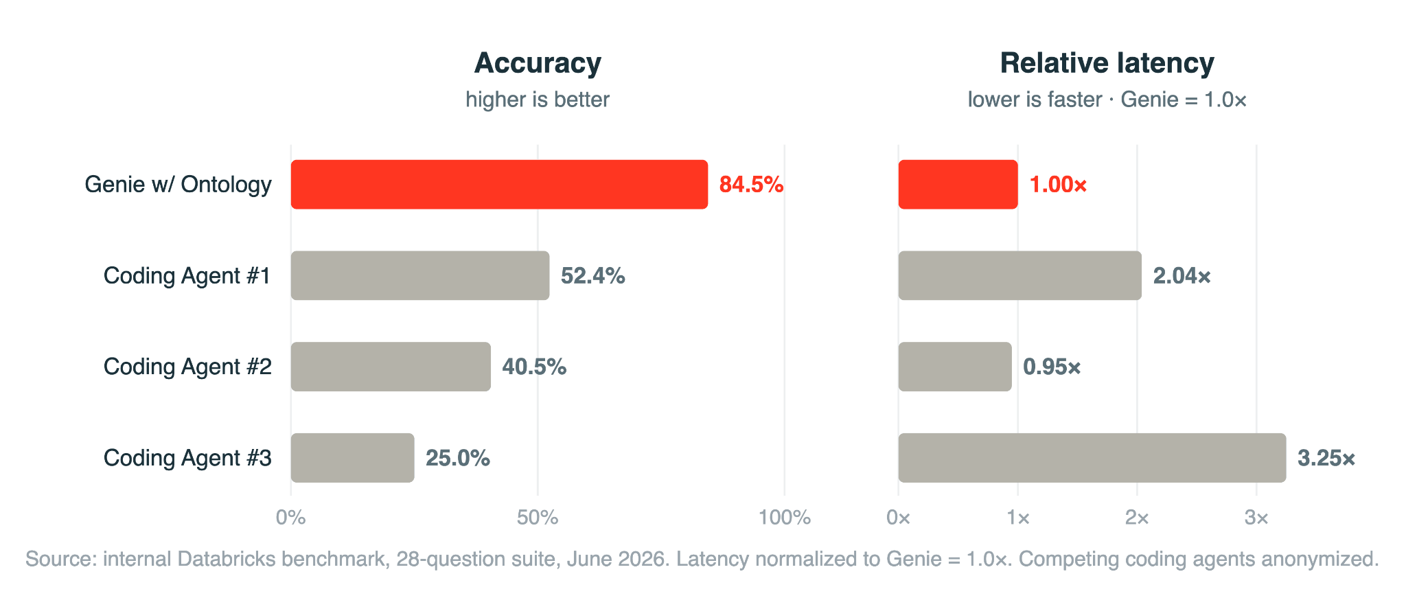 Databricks Genie One accuracy and latency benchmark — Genie w/ Ontology 84.5% vs coding agents 52.4% and 25%