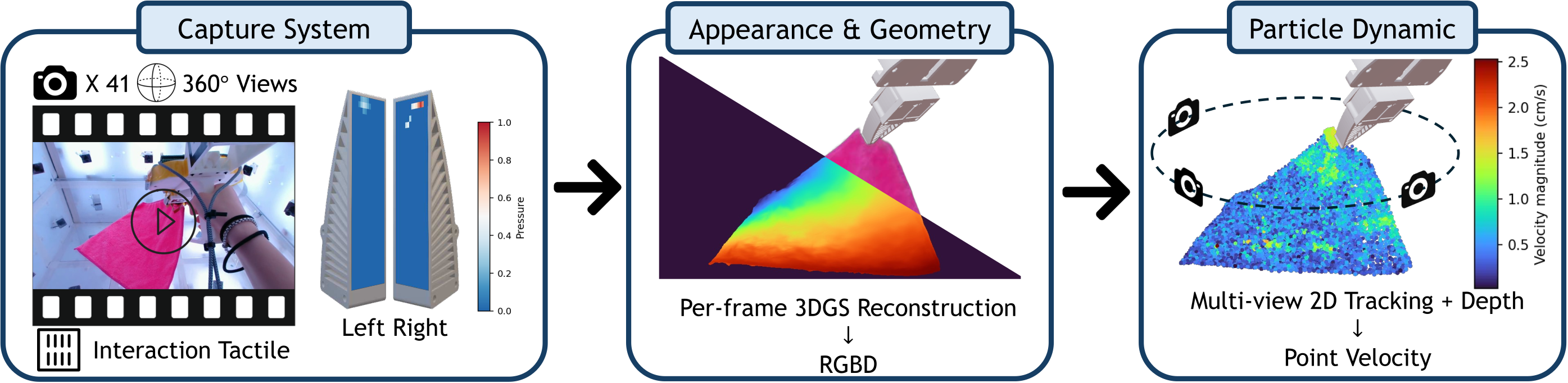 Deform360's capture-to-model pipeline: 41 cameras and tactile signals reconstructed per frame with 3D Gaussian splatting, then multi-view 2D tracking and depth used to derive particle velocity