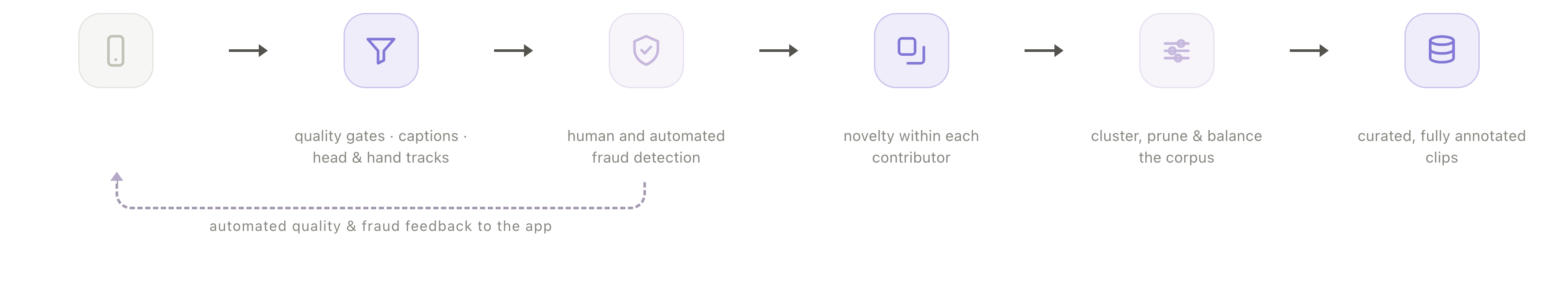 Figure's Index data pipeline diagram showing five stages from mobile capture to training set: filters and annotation, fraud platform, deduplication, rebalancing, training set