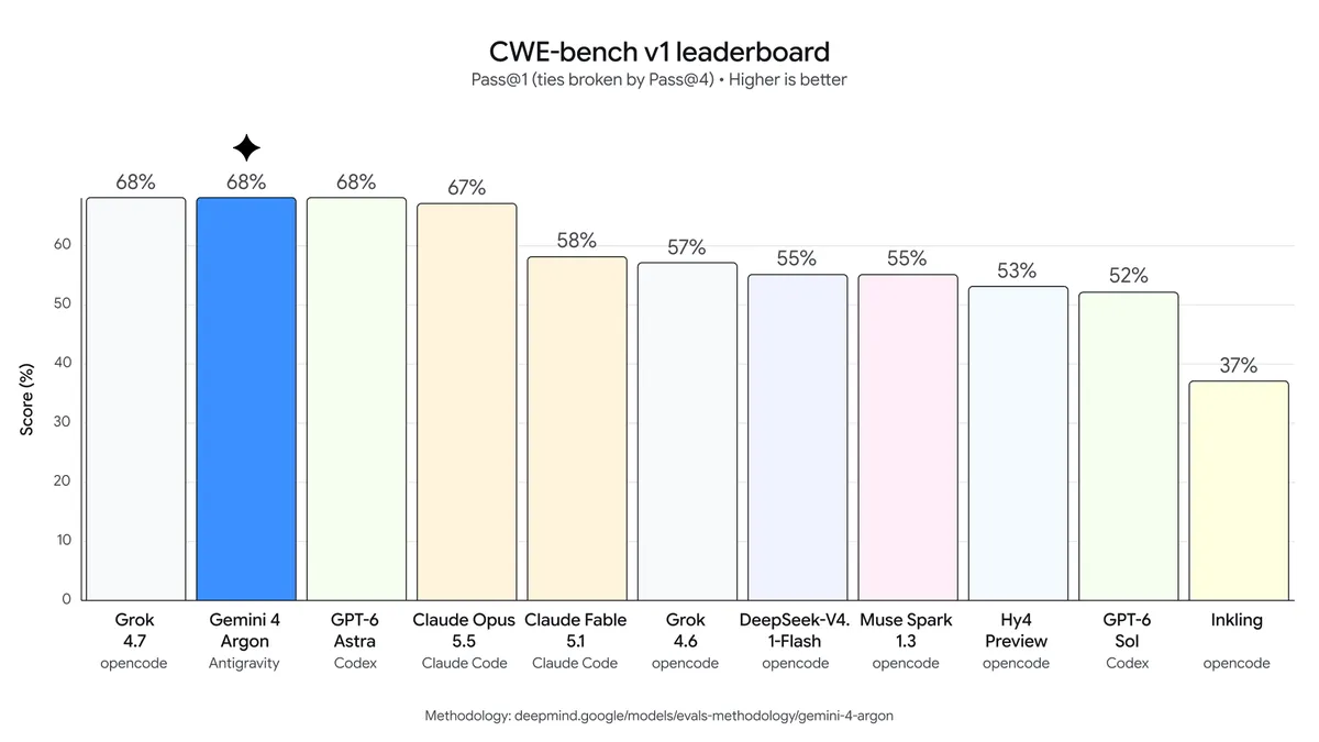 CWE-bench v1 leaderboard bar chart — Gemini 4 Argon tied for first at 68% with GPT-6 Astra and Grok 4.7