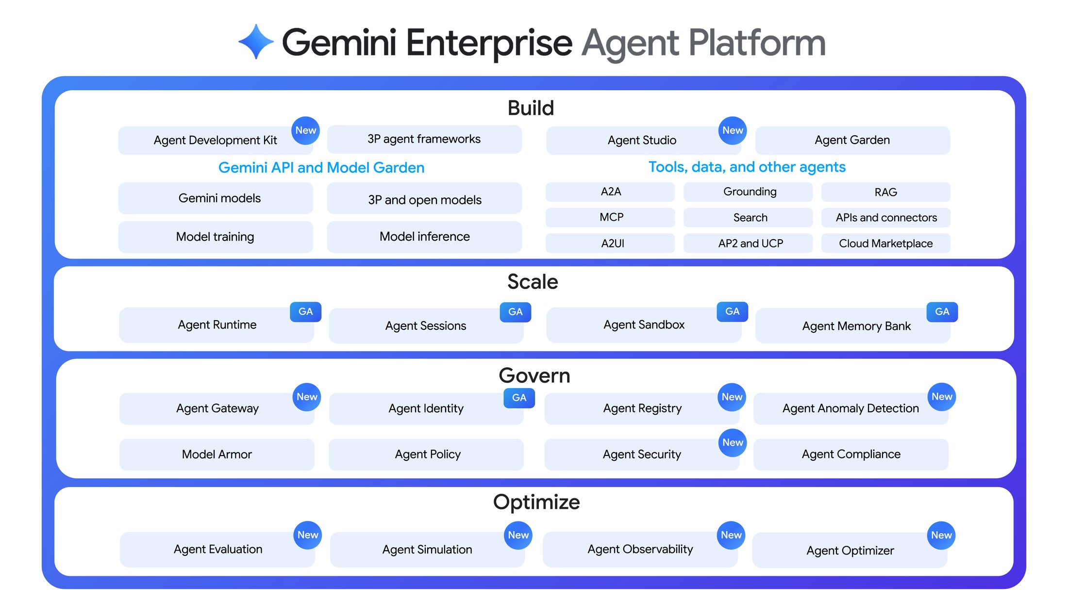 Gemini Enterprise Agent Platform의 Govern 축 아키텍처 — Agent Gateway, Agent Identity, Agent Registry, Agent Anomaly Detection, Model Armor, Agent Policy, Agent Security, Agent Compliance