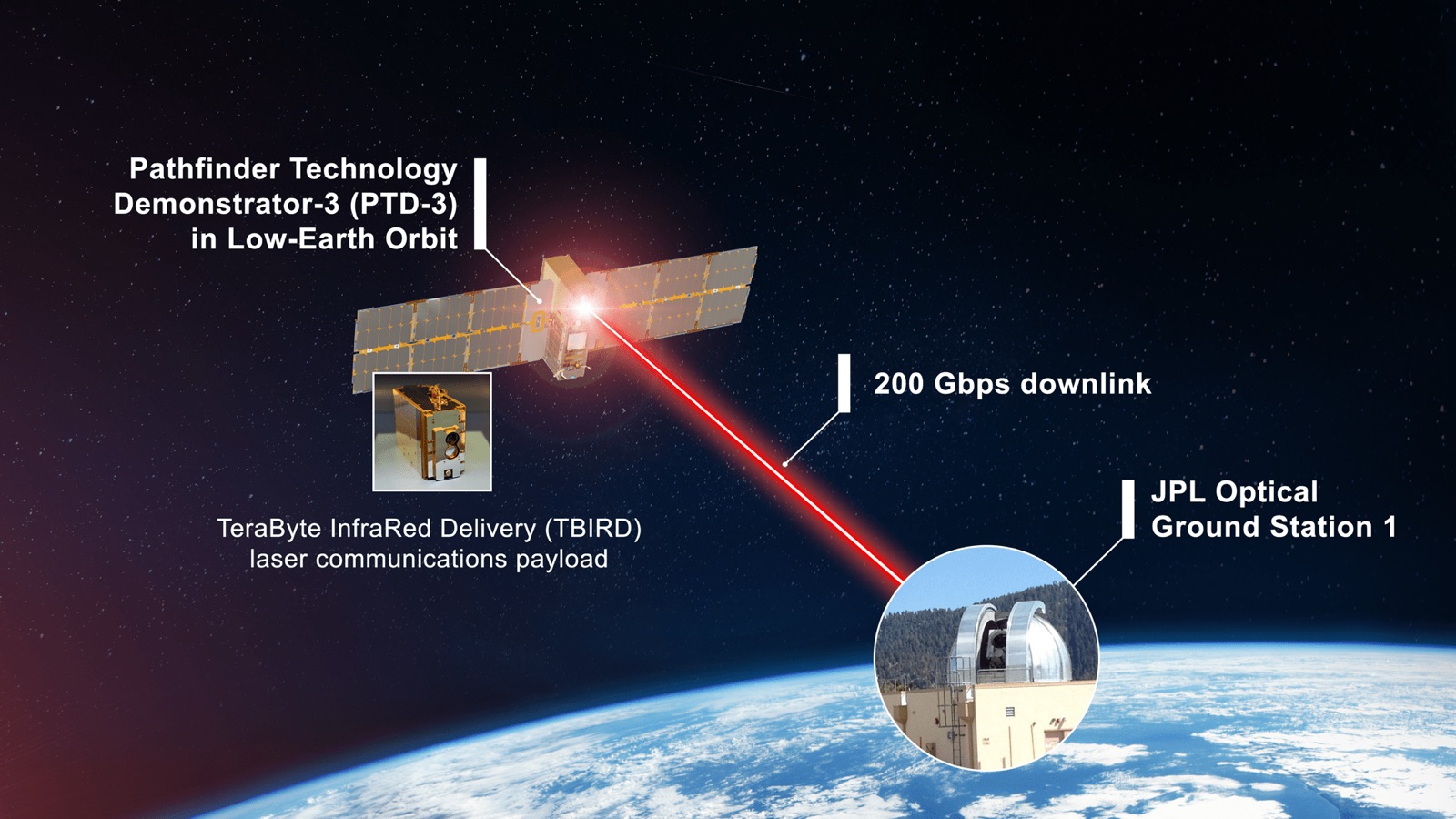 Diagram of NASA's TBIRD mission downlinking data from orbit to a ground station over a laser link at 200 Gbps