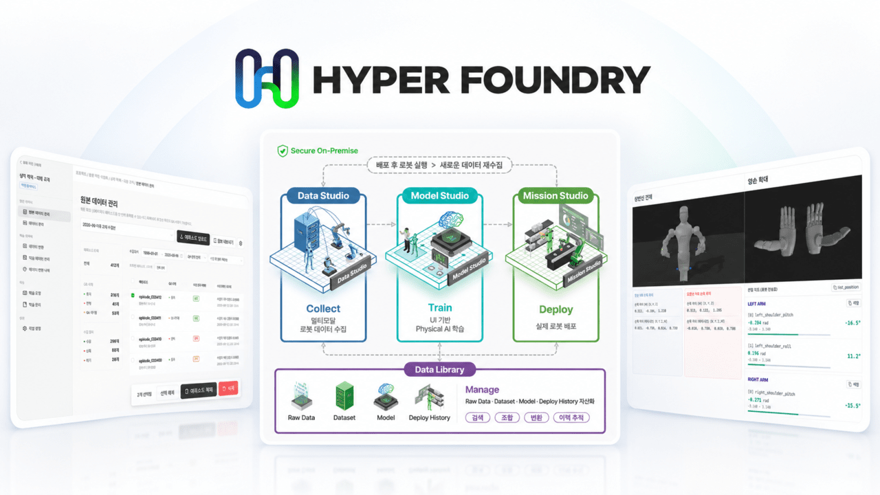 Diagram of Hyper Foundry's four-module structure — Data Studio, Model Studio, Mission Studio, and Data Library connecting collection, training, and deployment