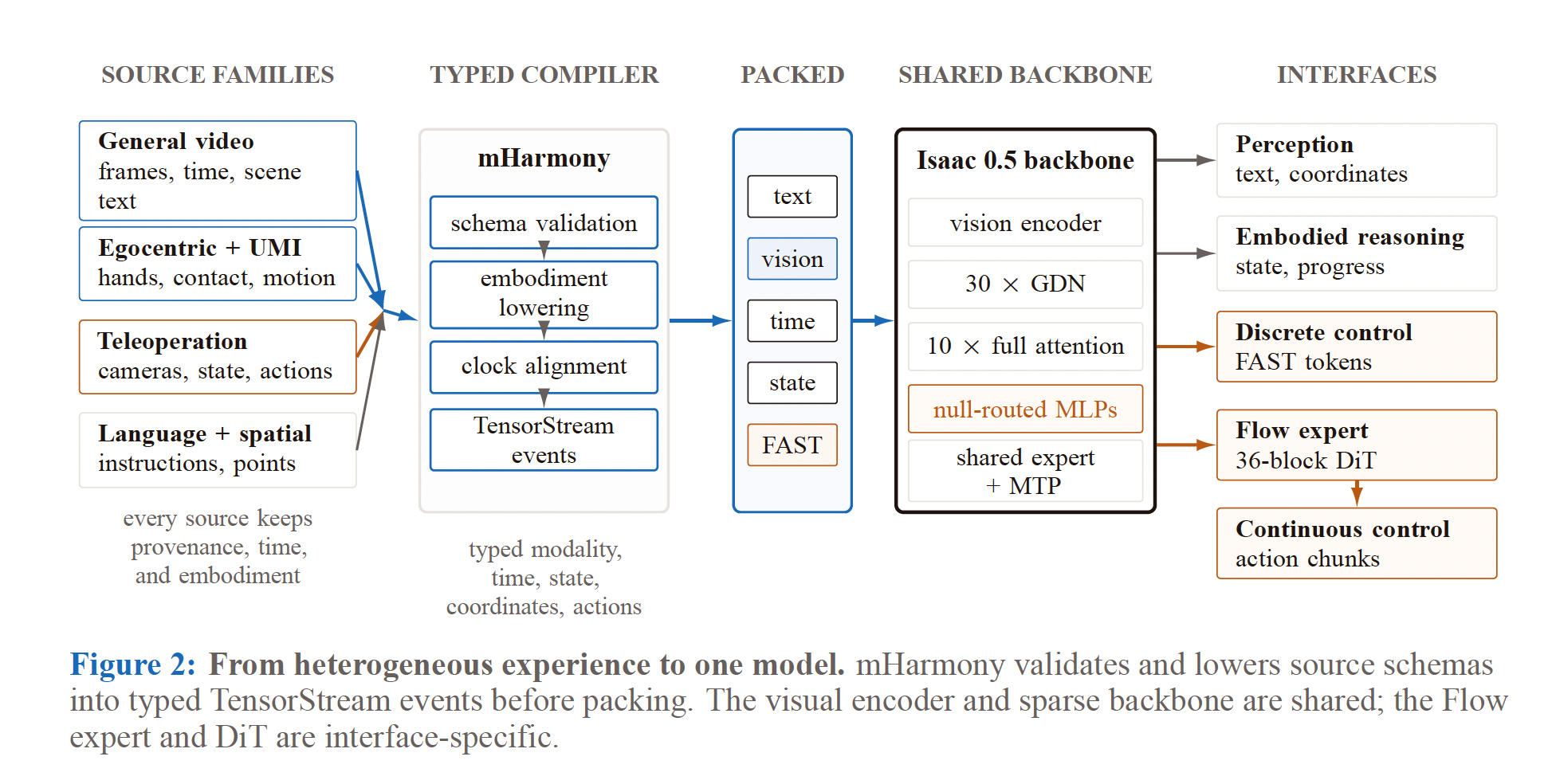 Diagram showing general video, egocentric plus UMI, teleoperation, and language and spatial sources flowing through the mHarmony compiler into one shared Isaac 0.5 backbone