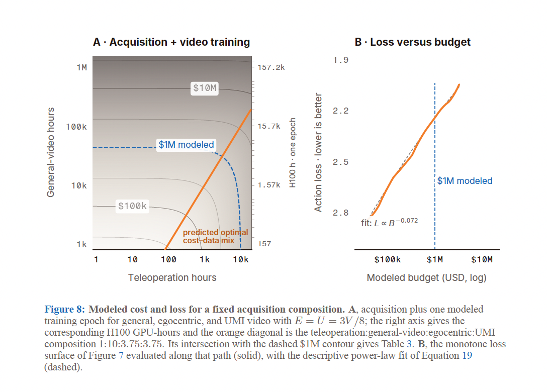 Modeled acquisition and training cost curves for video and teleoperation data mixtures, plotted against action loss, with the $1 million budget point marked