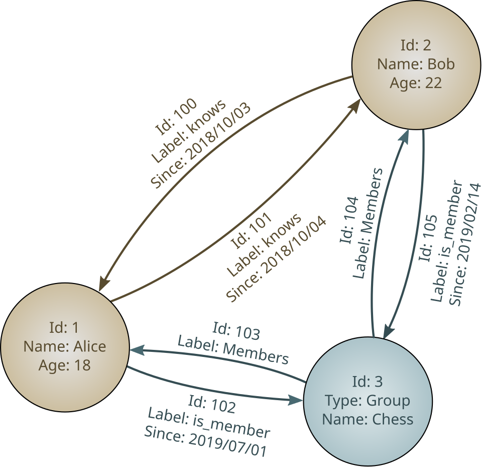 Property graph diagram showing nodes (Alice, Bob, Chess group) connected by labeled edges with timestamps and properties — the same structural model a context graph uses to map enterprise entities and their relationships