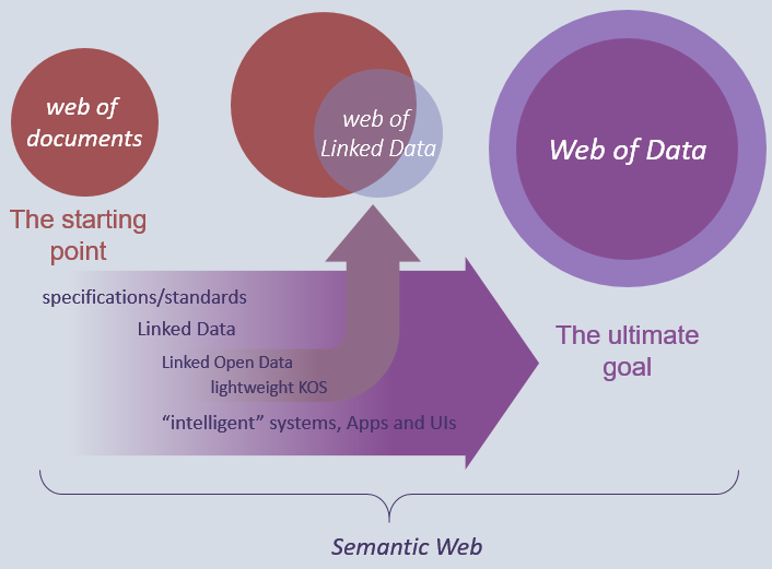 Conceptual diagram showing the progression from web of documents to web of linked data to the full web of data — the same journey a context layer makes with enterprise knowledge