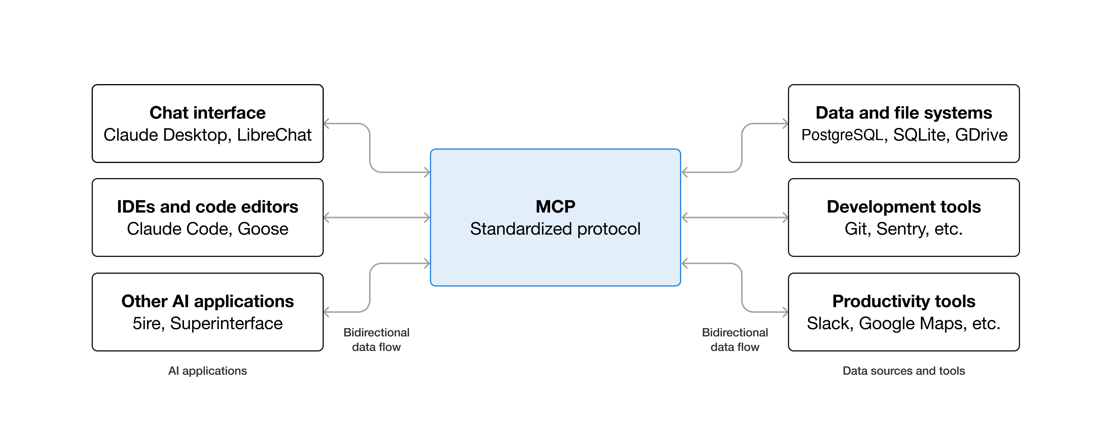MCP(Model Context Protocol) 아키텍처 다이어그램 — AI 애플리케이션과 데이터 소스·도구를 양방향으로 연결하는 표준화 프로토콜