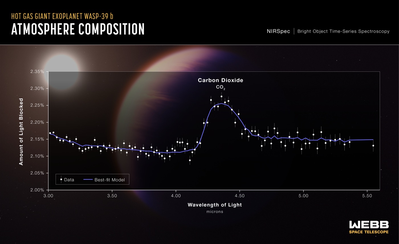 JWST NIRSpec transmission spectrum of WASP-39b. The x-axis is wavelength in microns, the y-axis is the amount of starlight blocked, with a clear carbon-dioxide bump near 4.3 microns
