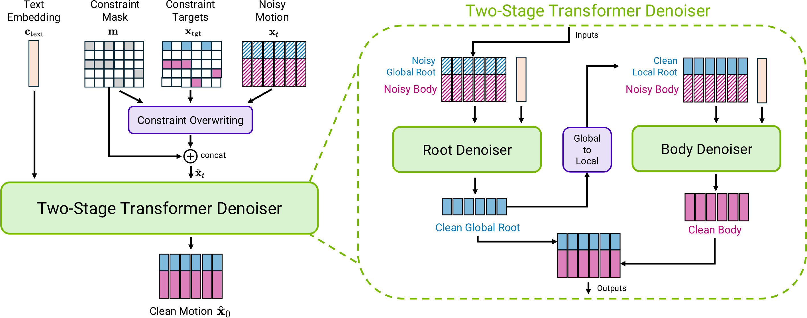 NVIDIA Kimodo architecture diagram — two-stage pipeline from text input to whole-body motion generation for the Unitree G1 humanoid
