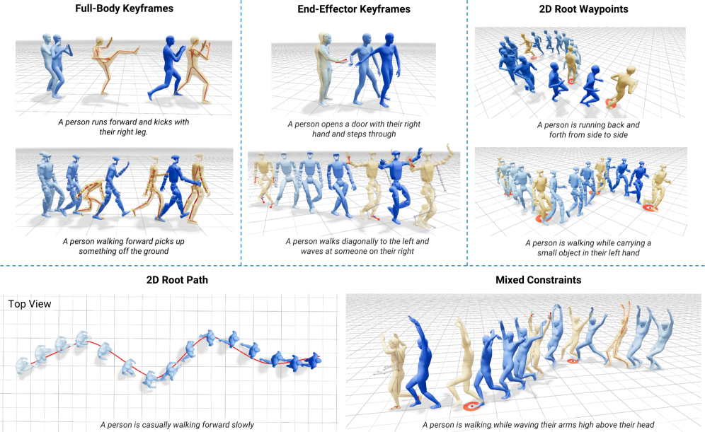 Kimodo 논문 Figure 1 — 텍스트 제어 가능한 전신 동작 생성 예시. 다양한 자연어 지시에 따라 SOMA 캐릭터와 G1 로봇이 수행하는 동작 시퀀스