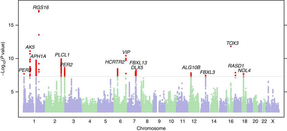 Example Manhattan plot from a GWAS, showing statistical significance of genetic variants by chromosome