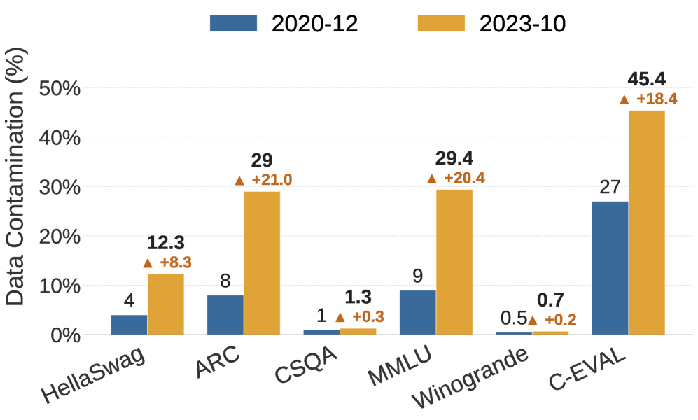 Bar chart comparing LLM benchmark contamination rates in December 2020 vs October 2023 — MMLU jumped from 9% to 29.4% in three years