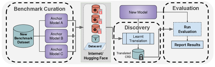 Contamination-Resistant Deployment (CRD) pipeline: benchmark is projected into latent space by anchor models, distributed via Hugging Face, then translated back by the evaluated model at inference time