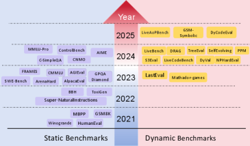 2021년부터 2025년까지 LLM 벤치마크의 진화: MMLU·HumanEval 등 정적 벤치마크에서 LiveBench·DyCodeEval 등 동적 벤치마크로의 흐름