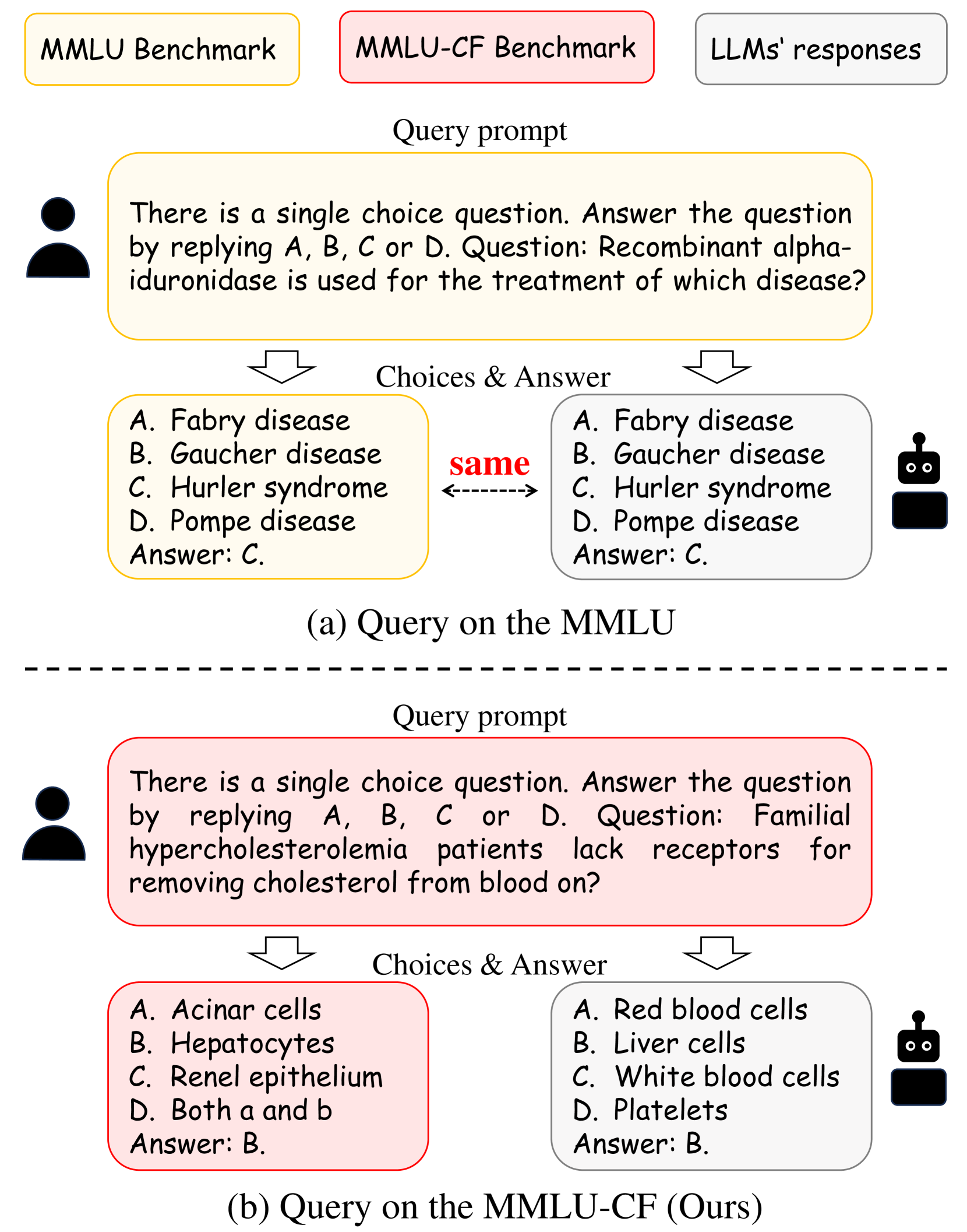 MMLU 벤치마크에서 LLM이 학습 데이터와 동일한 정답을 출력하는 암기 현상 vs 오염되지 않은 MMLU-CF에서 다른 선택지를 내놓는 비교