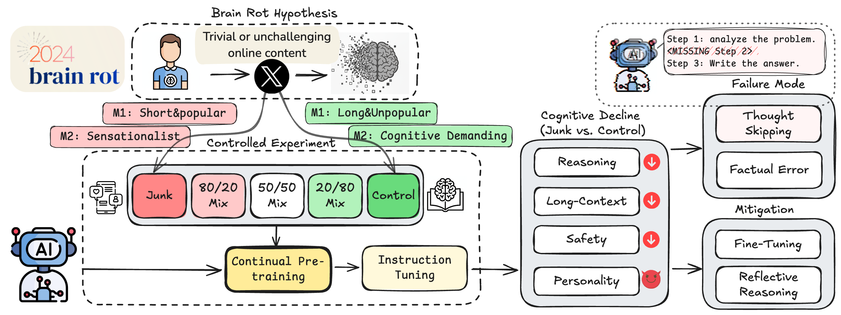 LLM Brain Rot experiment overview: junk tweet data fed into continual pre-training pipeline, then benchmarked across reasoning, long-context, safety, and personality — showing thought-skipping and factual errors as key failure modes